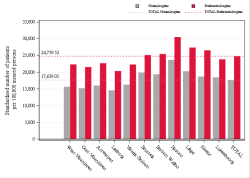 Taux Régime remboursement