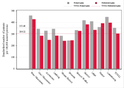 Taux Régime remboursement