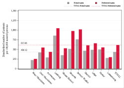 Taux Régime remboursement