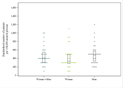 Dot Plot