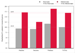 Taux Régime remboursement