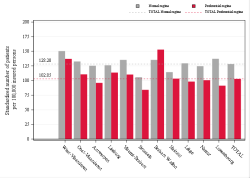 Taux Régime remboursement