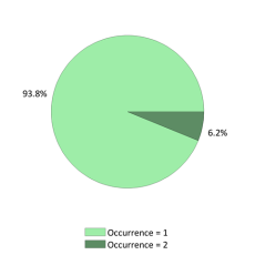 Occurences nationales