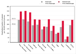 Taux Régime remboursement