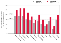 Taux Régime remboursement