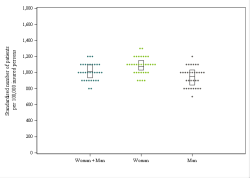 Dot Plot