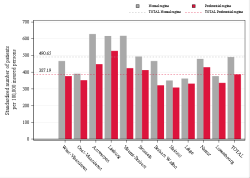 Taux Régime remboursement