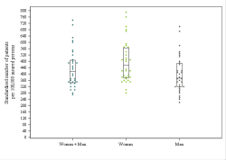 Dot Plot