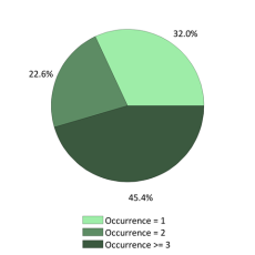 Occurences nationales