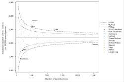 Funnel Plot
