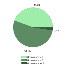 Occurences nationales