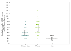 Dot Plot