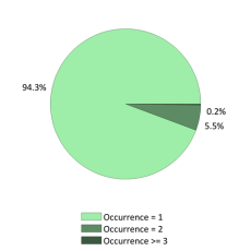 Occurences nationales