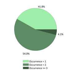 Occurences nationales