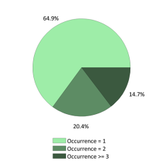 Occurences nationales