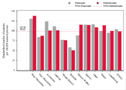 Taux Régime remboursement