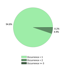 Occurences nationales