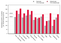 Taux Régime remboursement
