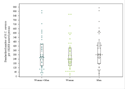 Dot Plot