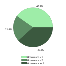 Occurences nationales