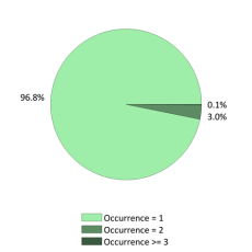 Occurences nationales