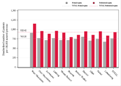 Taux Régime remboursement