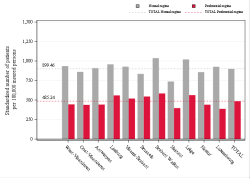 Taux Régime remboursement