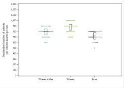 Dot Plot