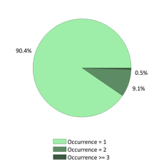 Occurences nationales