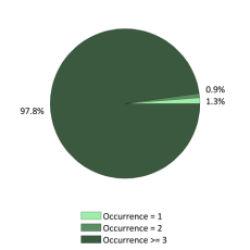 Occurences nationales