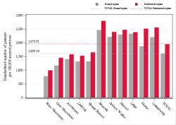 Taux Régime remboursement