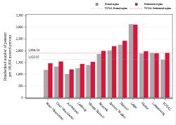 Taux Régime remboursement