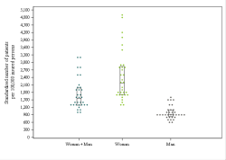 Dot Plot