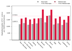 Taux Régime remboursement