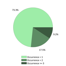 Occurences nationales