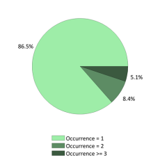 Occurences nationales