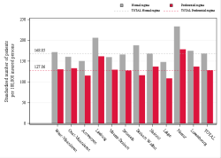 Taux Régime remboursement