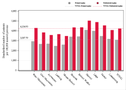 Taux Régime remboursement