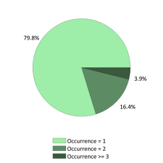 Occurences nationales