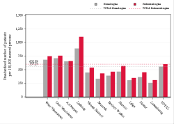 Taux Régime remboursement