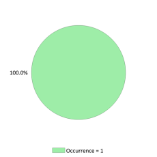 Occurences nationales