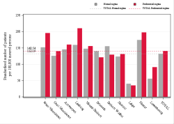 Taux Régime remboursement