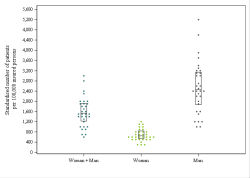 Dot Plot