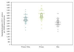 Dot Plot