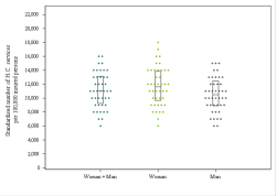 Dot Plot