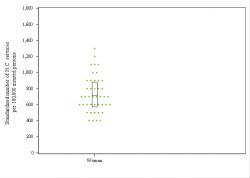 Dot Plot