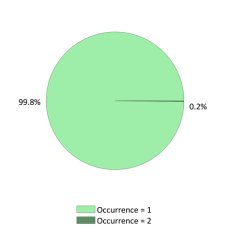 Occurences nationales