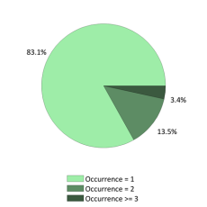 Occurences nationales