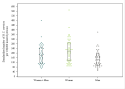 Dot Plot