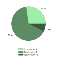 Occurences nationales